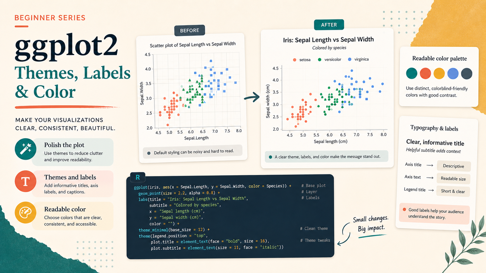 Cover image for ggplot From Zero 06: Themes, Labels, and Color